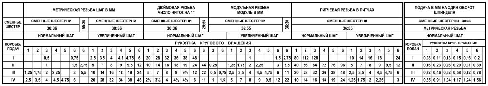 1А616П Таблиця різьб і подач на панелі токарно-гвинторізного верстата